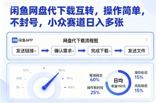 闲鱼网盘代下载互转，操作简单，不封号，小众赛道日入多张-圆梦资源网
